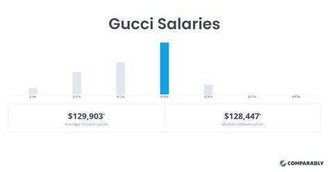 how much commission do gucci employees make